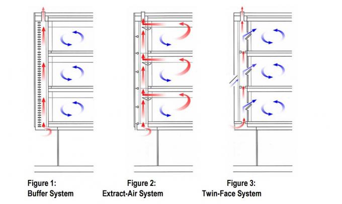 Σύστημα τοίχων κουρτινών γυαλιού διπλός-δέρμα-προσόψεων με το θερμικό μονωμένο και τοποθετημένο σε στρώματα γυαλί 1