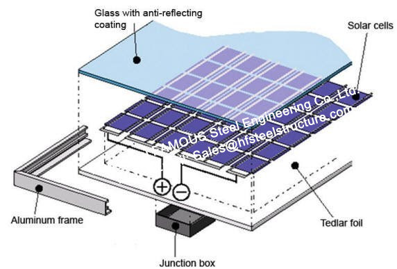Διπλά γυαλιού ηλιακά ενοτήτων ηλεκτρικά PV τοίχων κουρτινών προσόψεων τμημάτων φωτοβολταϊκά συστήματα ηλιακών κυττάρων 1